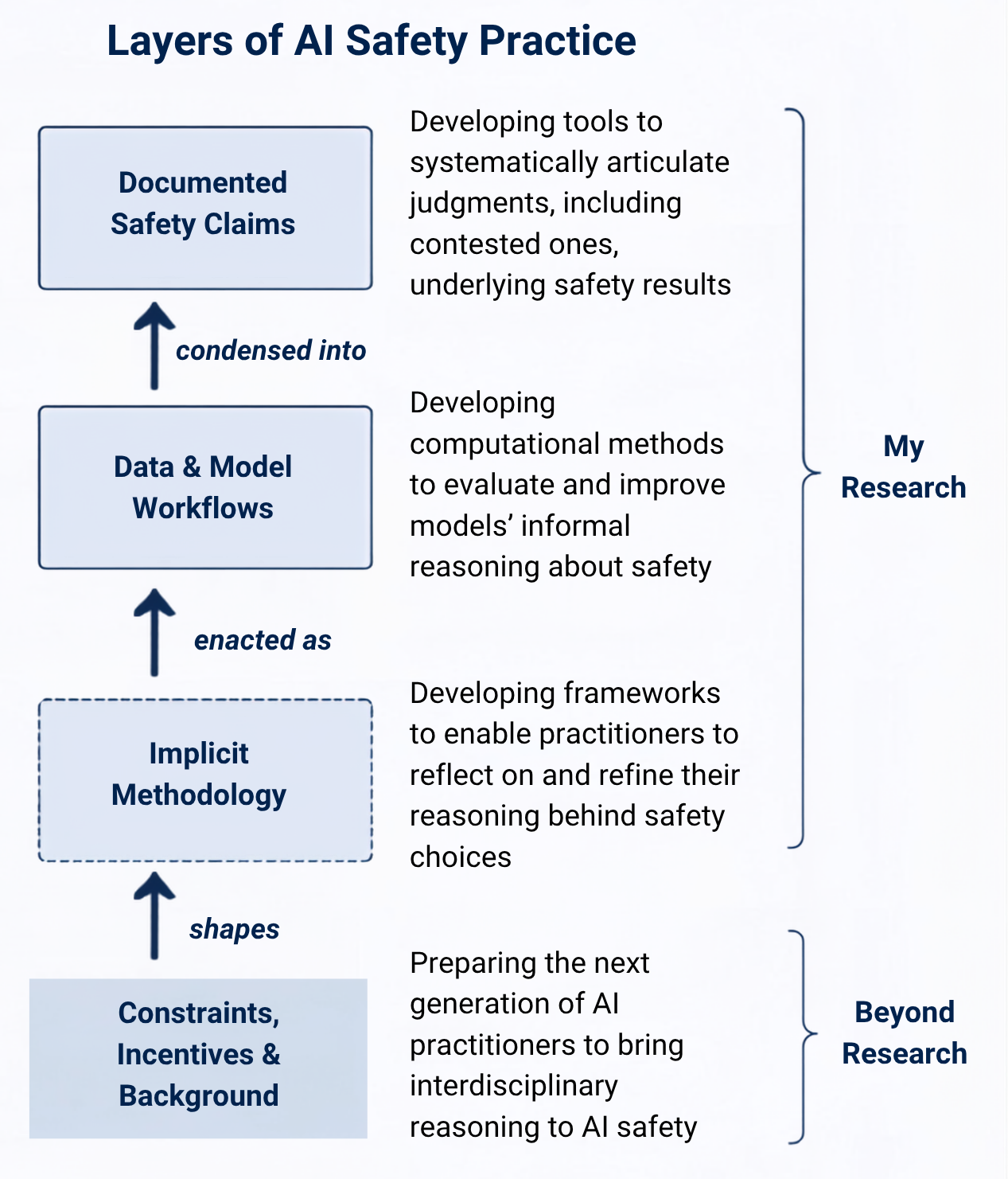 My view of the layers of AI Safety Practice: a four-layer stack from constraints, incentives and background, up through implicit methodology and data and model workflows, to documented safety claims. Each layer is paired with the research I do there, and the bottom layer with my interest in training the next generation.